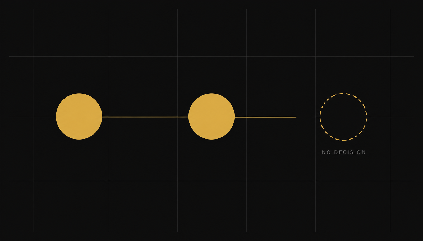 Minimal geometric diagram: two solid gold circles connected by a line, and a third dashed empty circle labelled NO DECISION that the line never reaches.