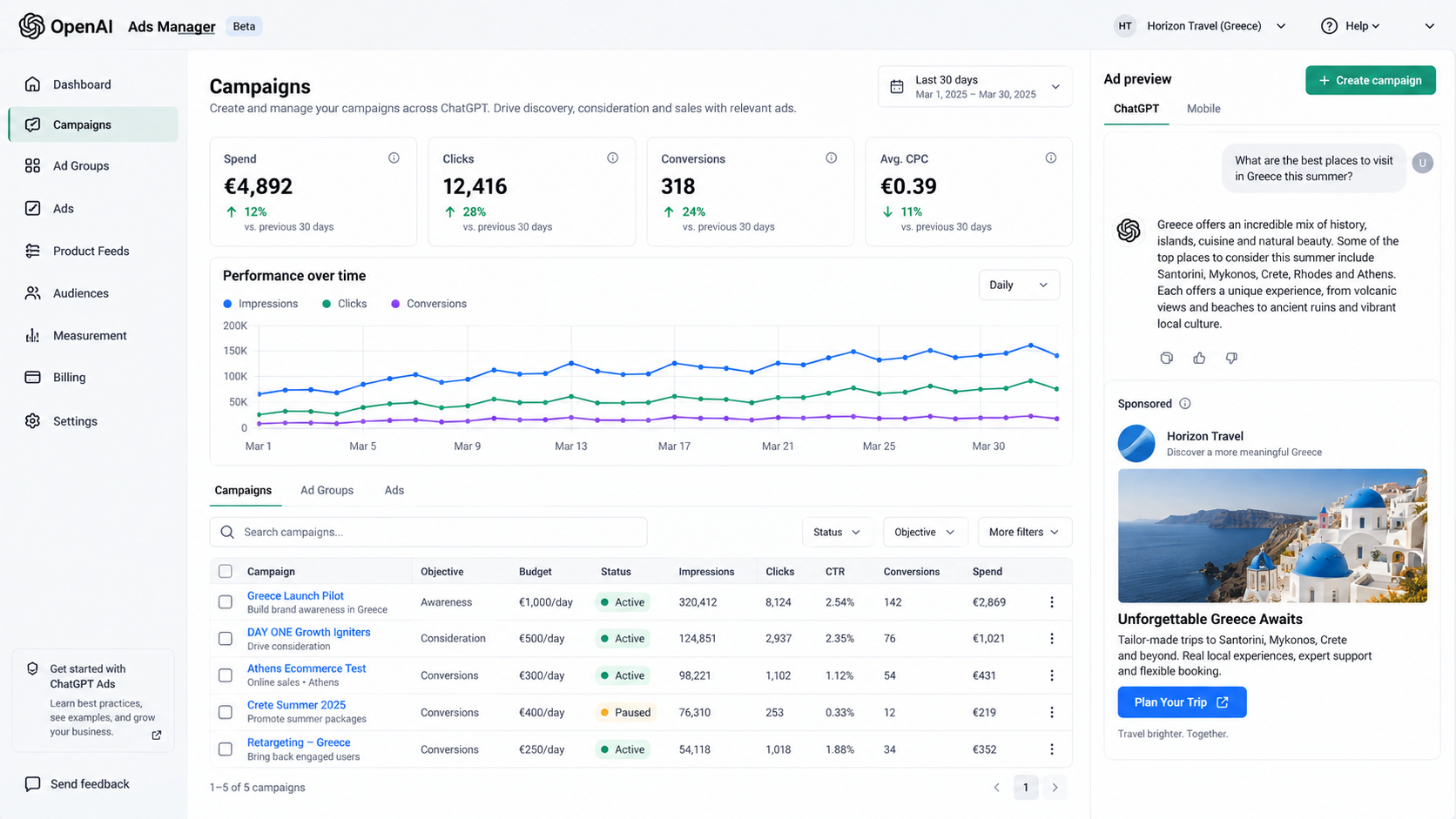 OpenAI Ads Manager dashboard showing campaigns, spend, clicks, conversions and a sponsored ad preview inside ChatGPT