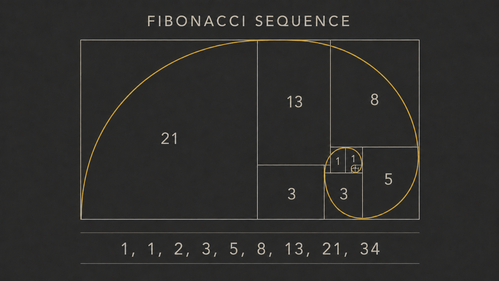 Fibonacci sequence diagram with golden spiral and the numbers 1, 1, 2, 3, 5, 8, 13, 21, 34