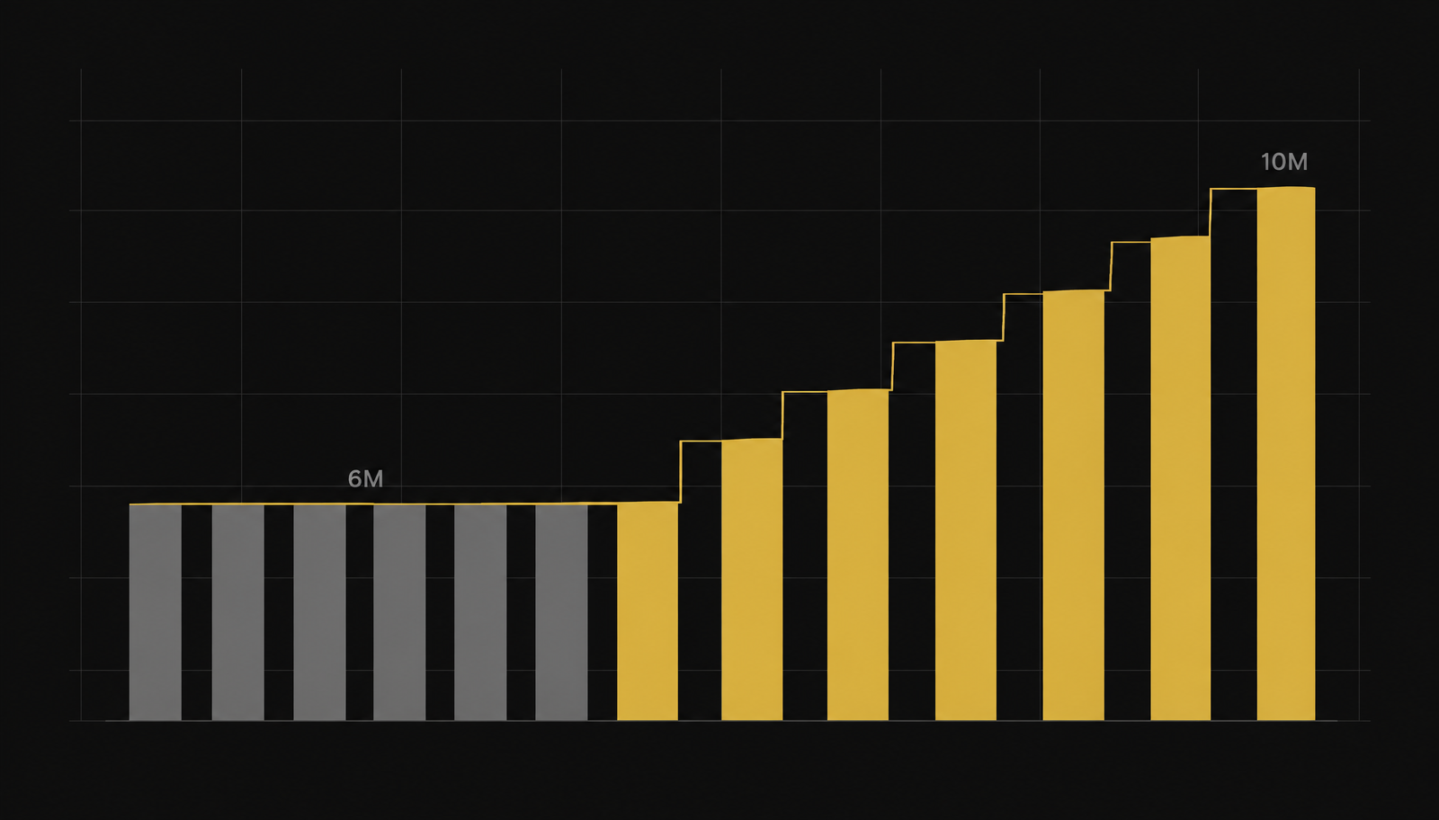 Minimal geometric bar diagram: a flat grey plateau labelled 6M followed by gold bars stepping upward to a level labelled 10M.