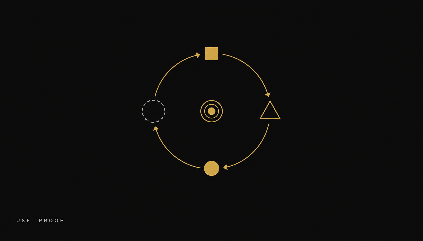 Minimal geometric diagram on a dark background: a gold circular arrow loop connecting four nodes around a small lens-like circle, with the words USE and PROOF.
