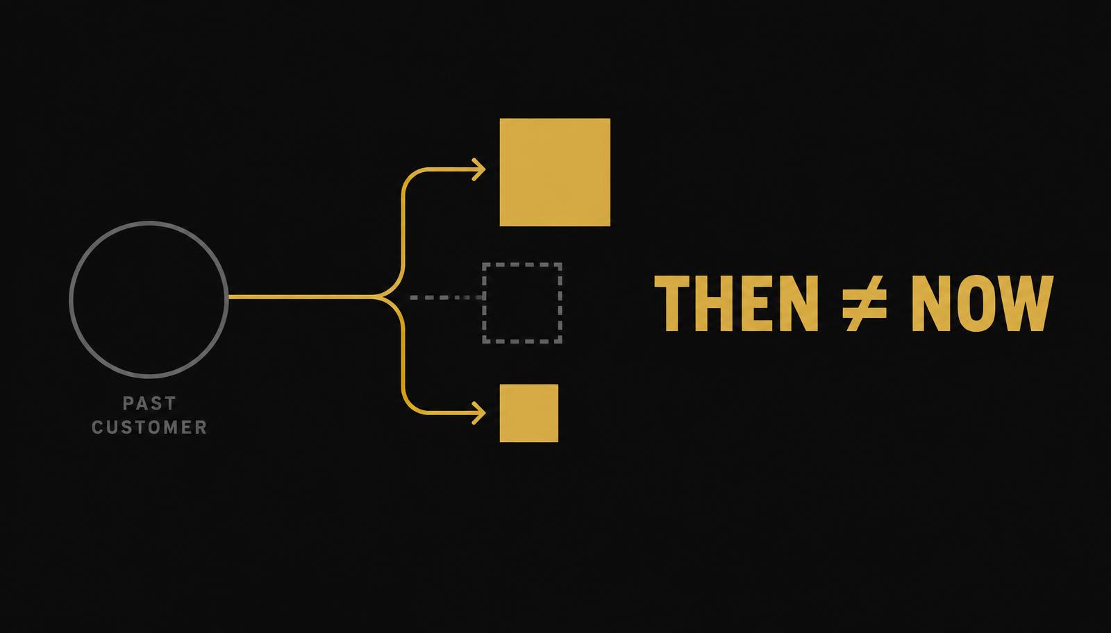 Minimal diagram on a dark background: a grey 'past customer' circle branches via a gold line to a large and a small gold square, while the middle square is empty. Text: THEN ≠ NOW.