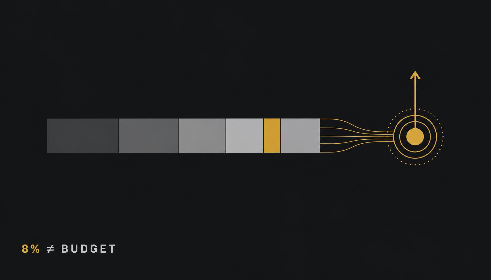 Minimal diagram on a dark background: a bar split into grey segments, with one narrow gold segment feeding a circular engine with an upward arrow. Text: 8% ≠ BUDGET.